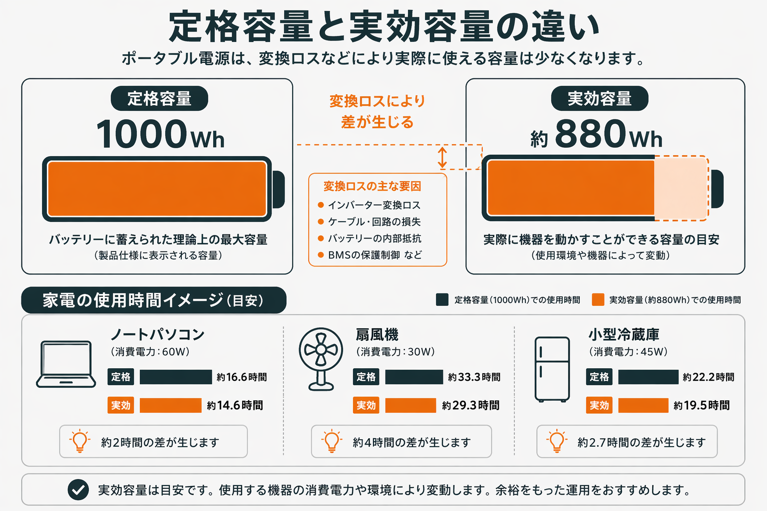 ポータブル電源の変換ロス要因イメージ