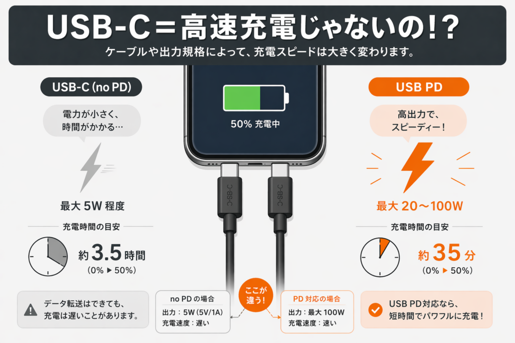 USB PD（Power Delivery）とは？対応製品との充電速度の違いをわかりやすく解説