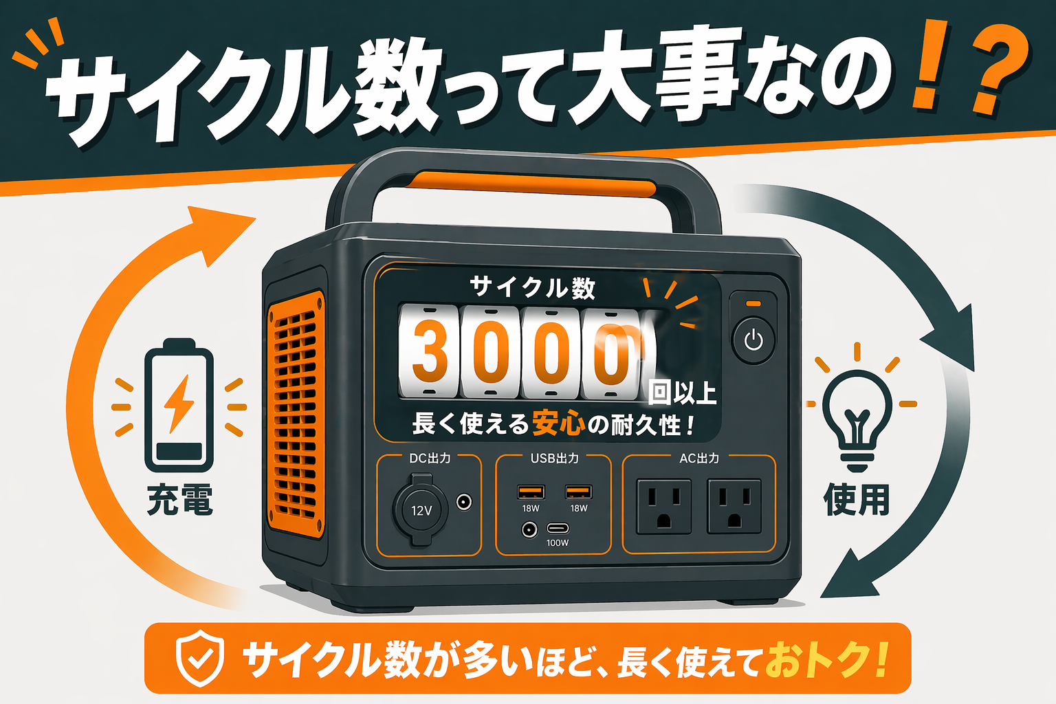 ポータブル電源の充放電サイクルと寿命イメージ