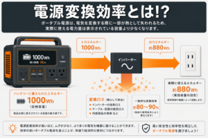 変換効率とは？実際に使える容量が表示より少ない理由をわかりやすく解説
