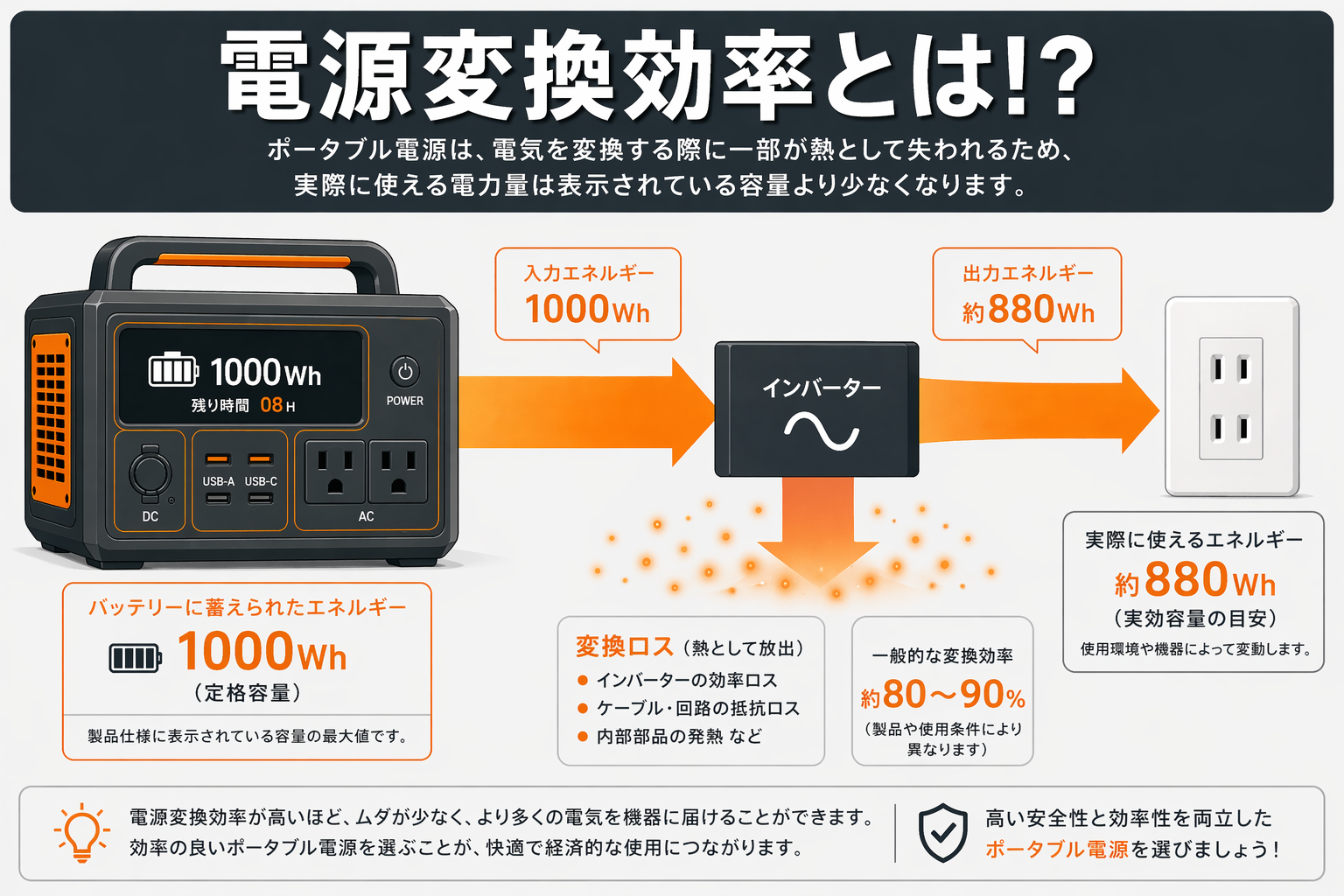 ポータブル電源の変換効率と実効容量のイメージ