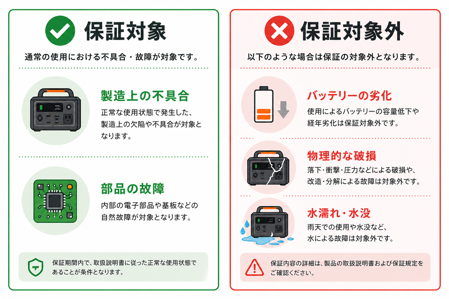保証対象・対象外の比較イメージ