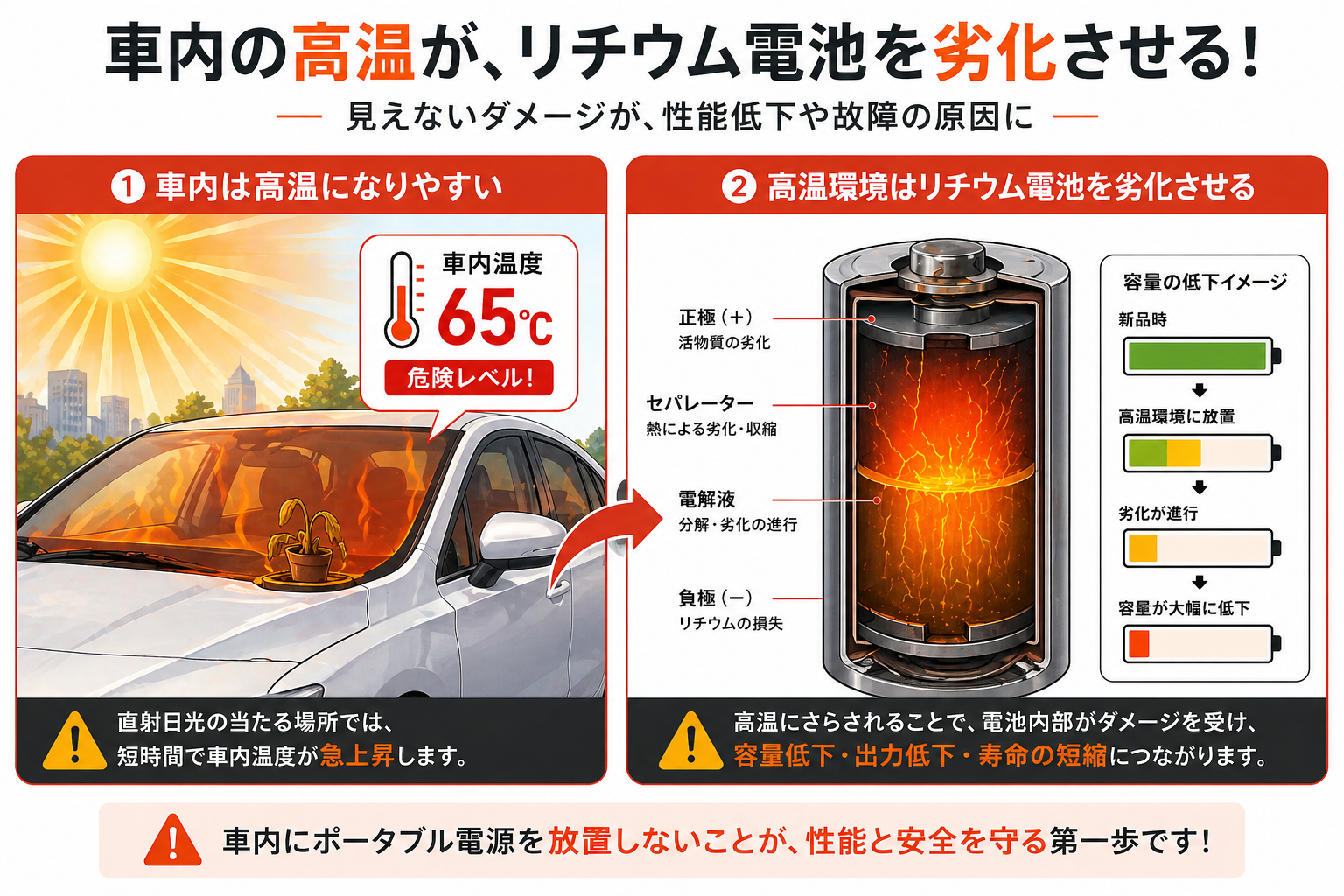 夏の車内温度とバッテリーへの影響イメージ