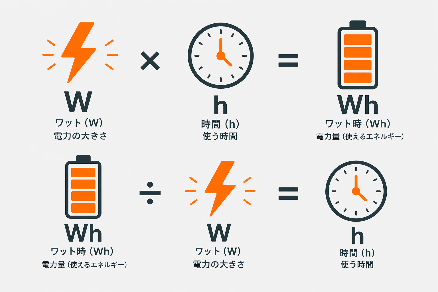 W・Wh・使用時間の関係図