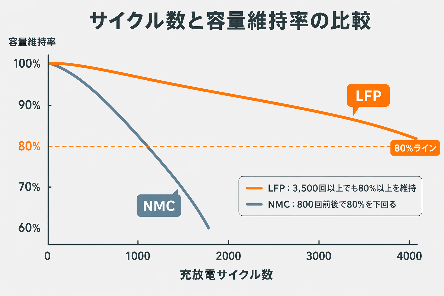 充放電サイクルと容量維持率のイメージ
