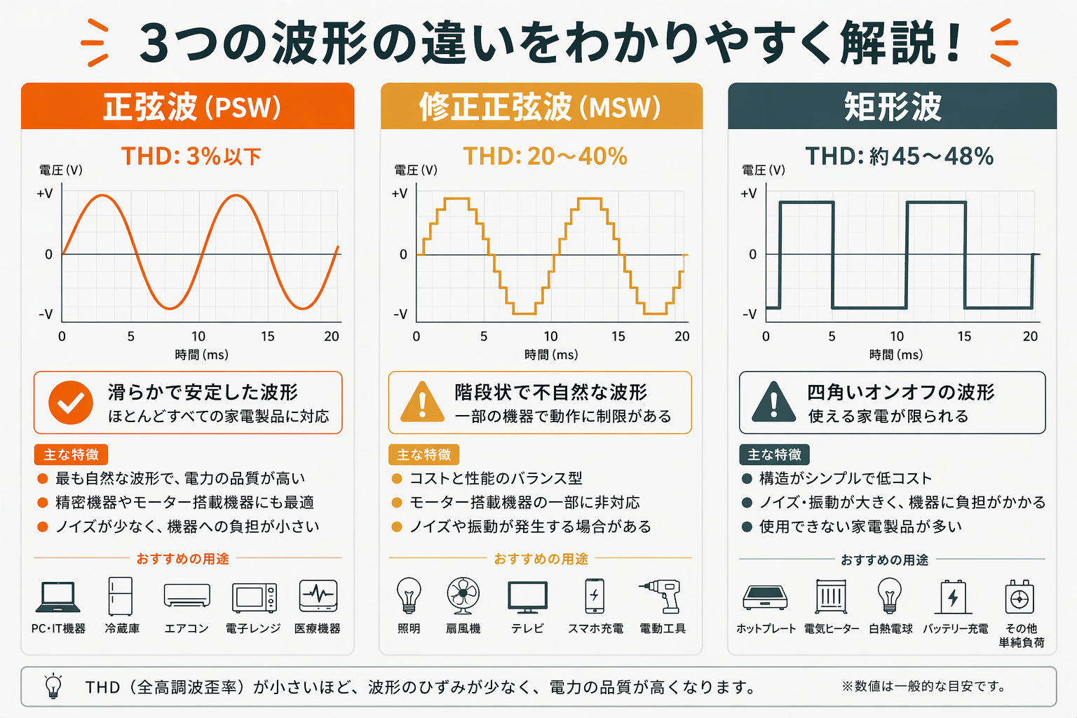 3種類の波形比較グラフイメージ