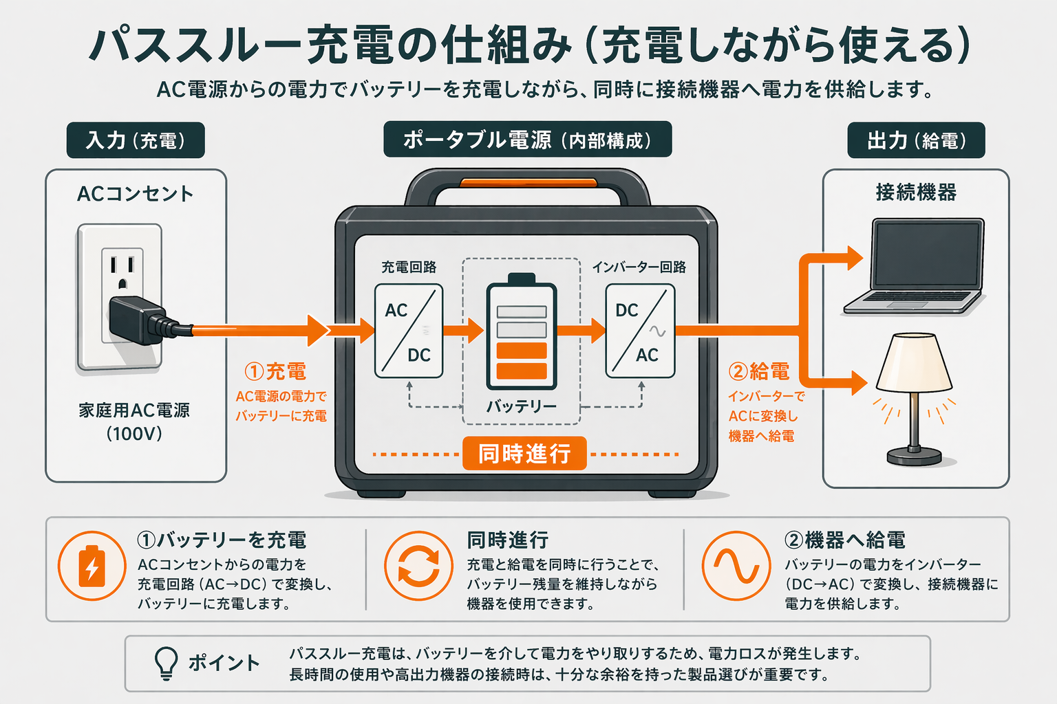 パススルー充電の仕組みイメージ