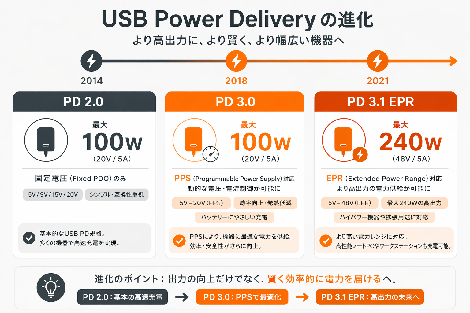 USB PDバージョン比較イメージ