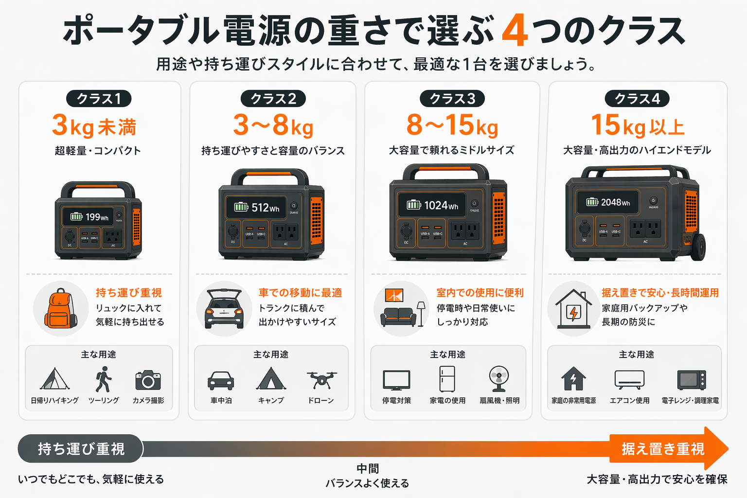 ポータブル電源の重量クラス別用途分類イメージ