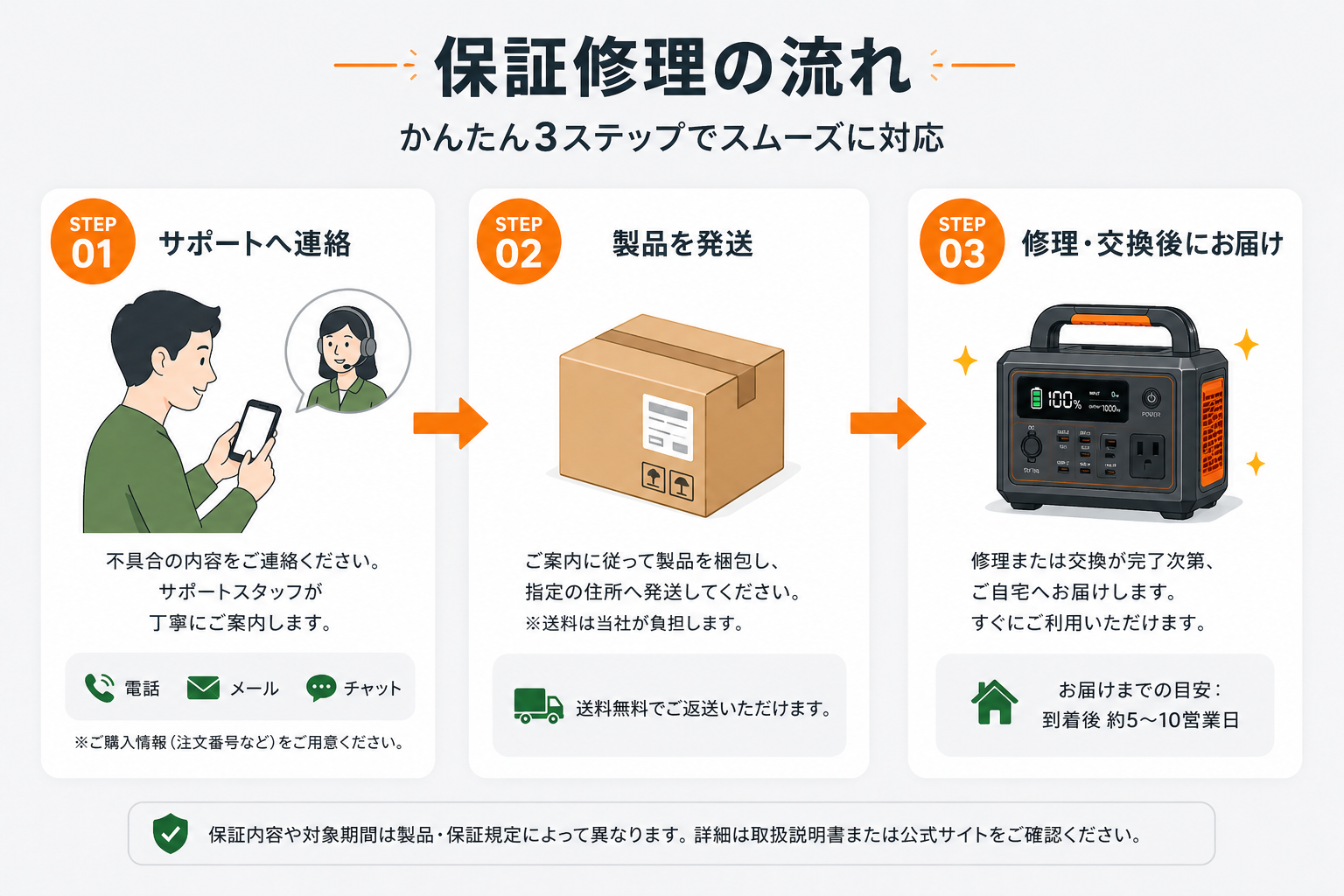 修理対応フローのイメージ