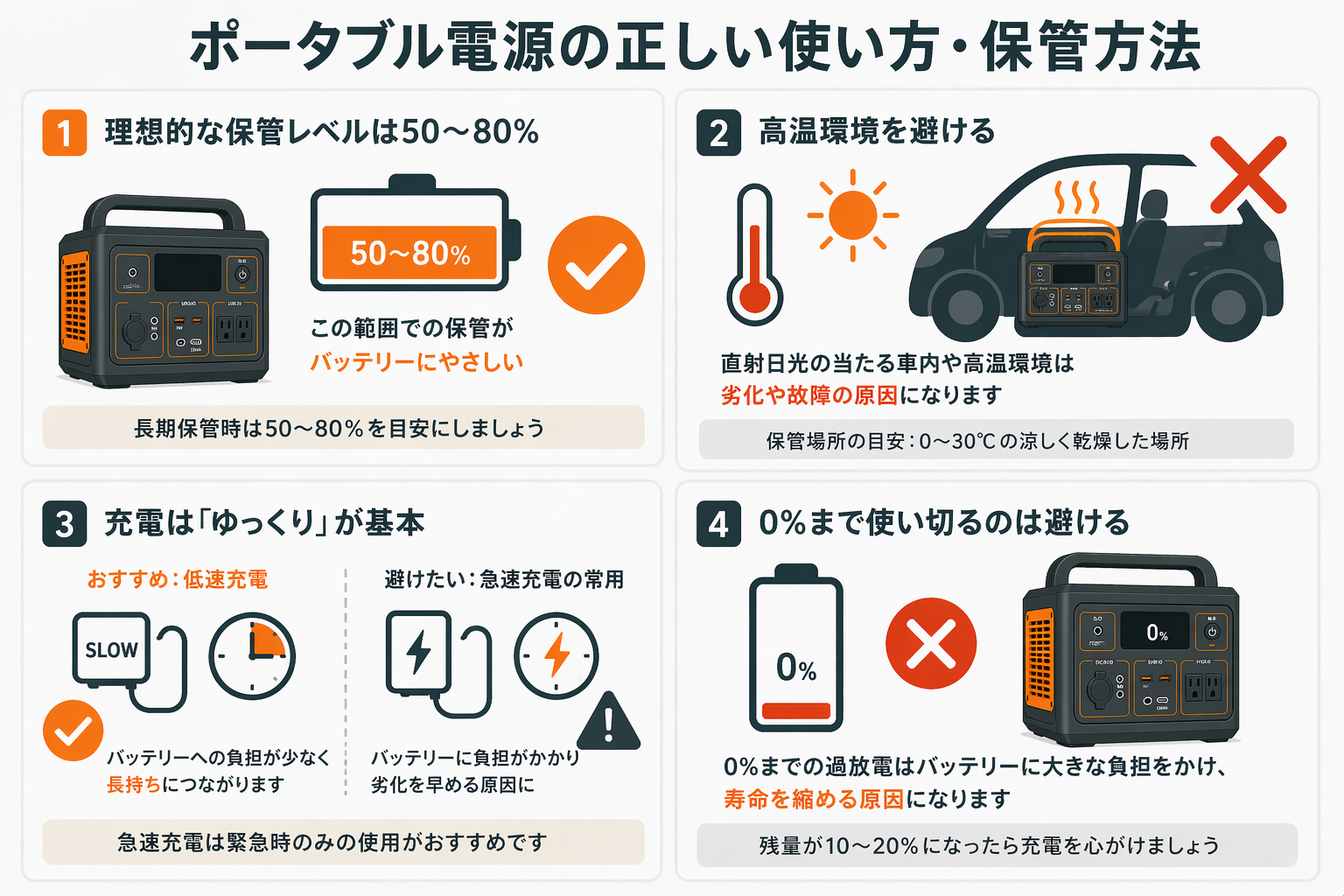 ポータブル電源の正しい保管・充電方法イメージ