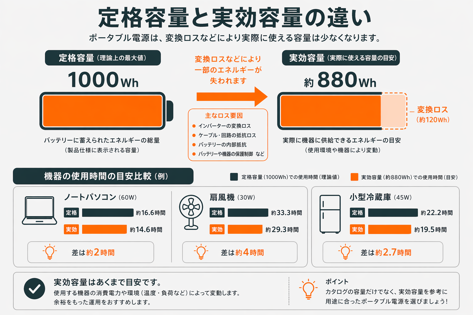 定格容量と実効容量のイメージ