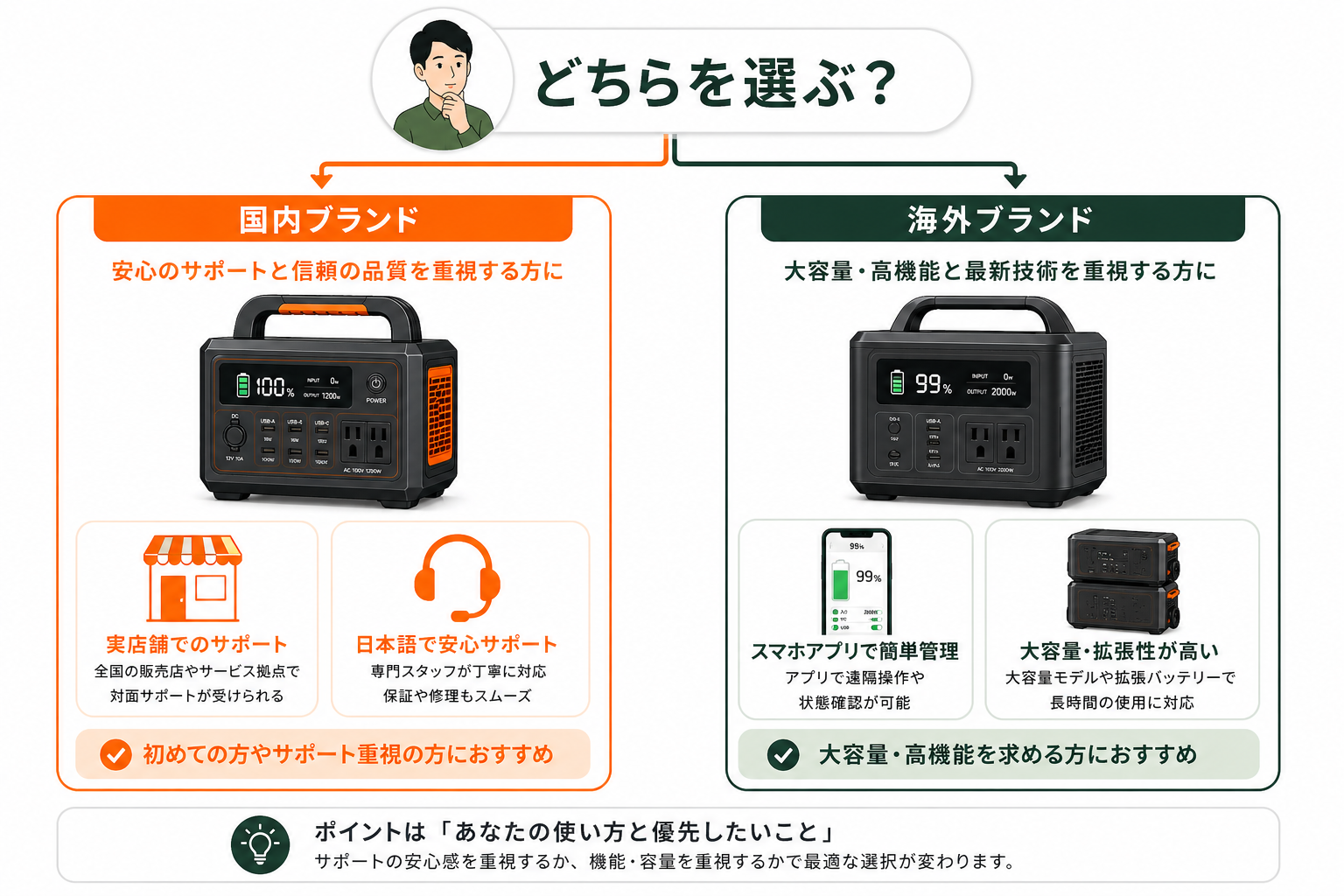 用途・優先事項別のメーカー選びガイドイメージ