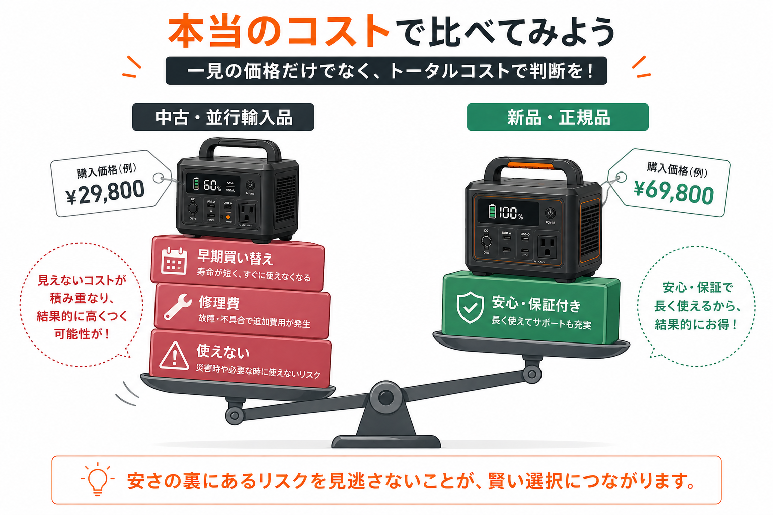 中古品と正規新品のトータルコスト比較イメージ