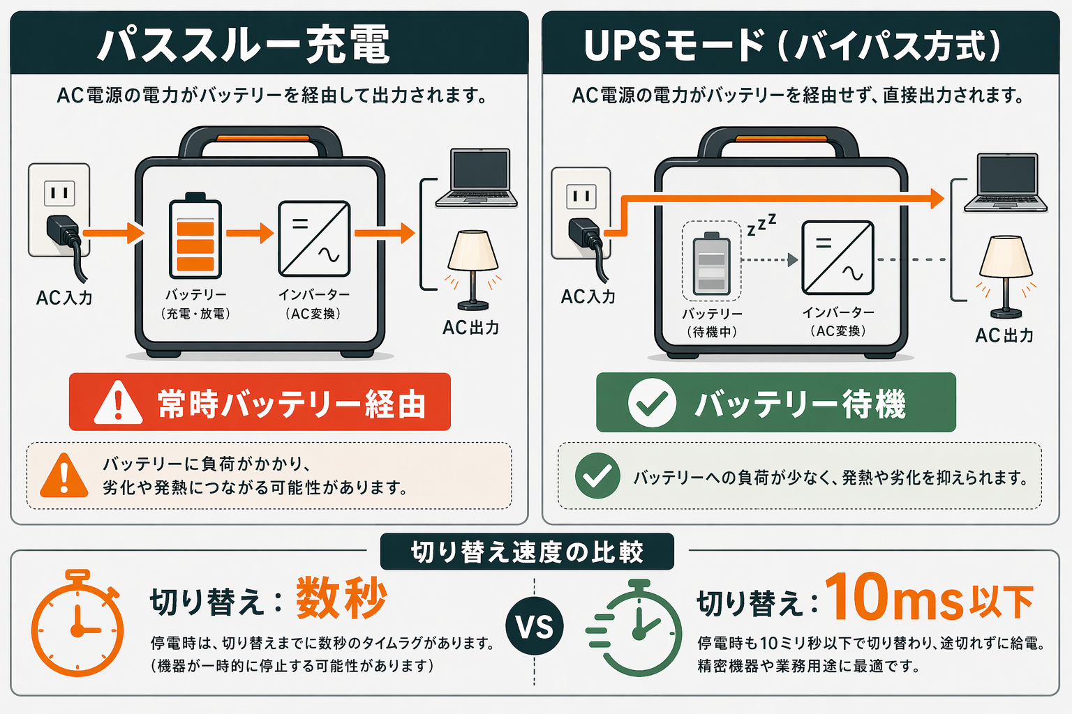 パススルー充電とUPSモードの違い比較イメージ