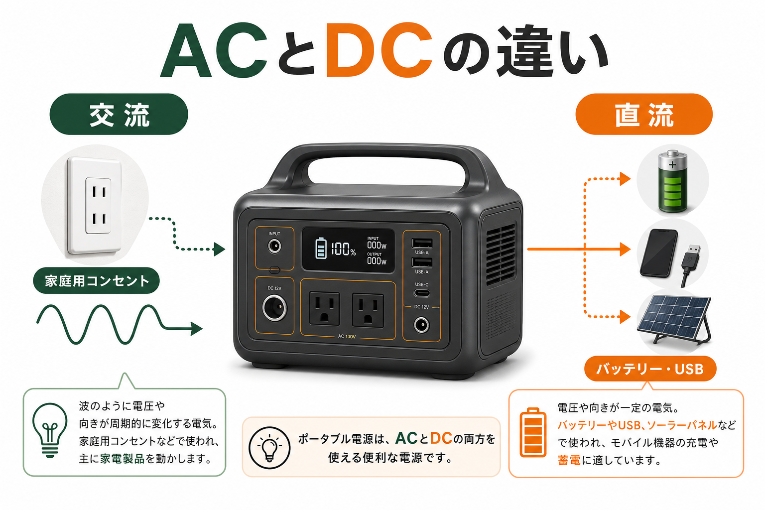 ACとDCの違いをポータブル電源と家庭用コンセントで説明するインフォグラフィック