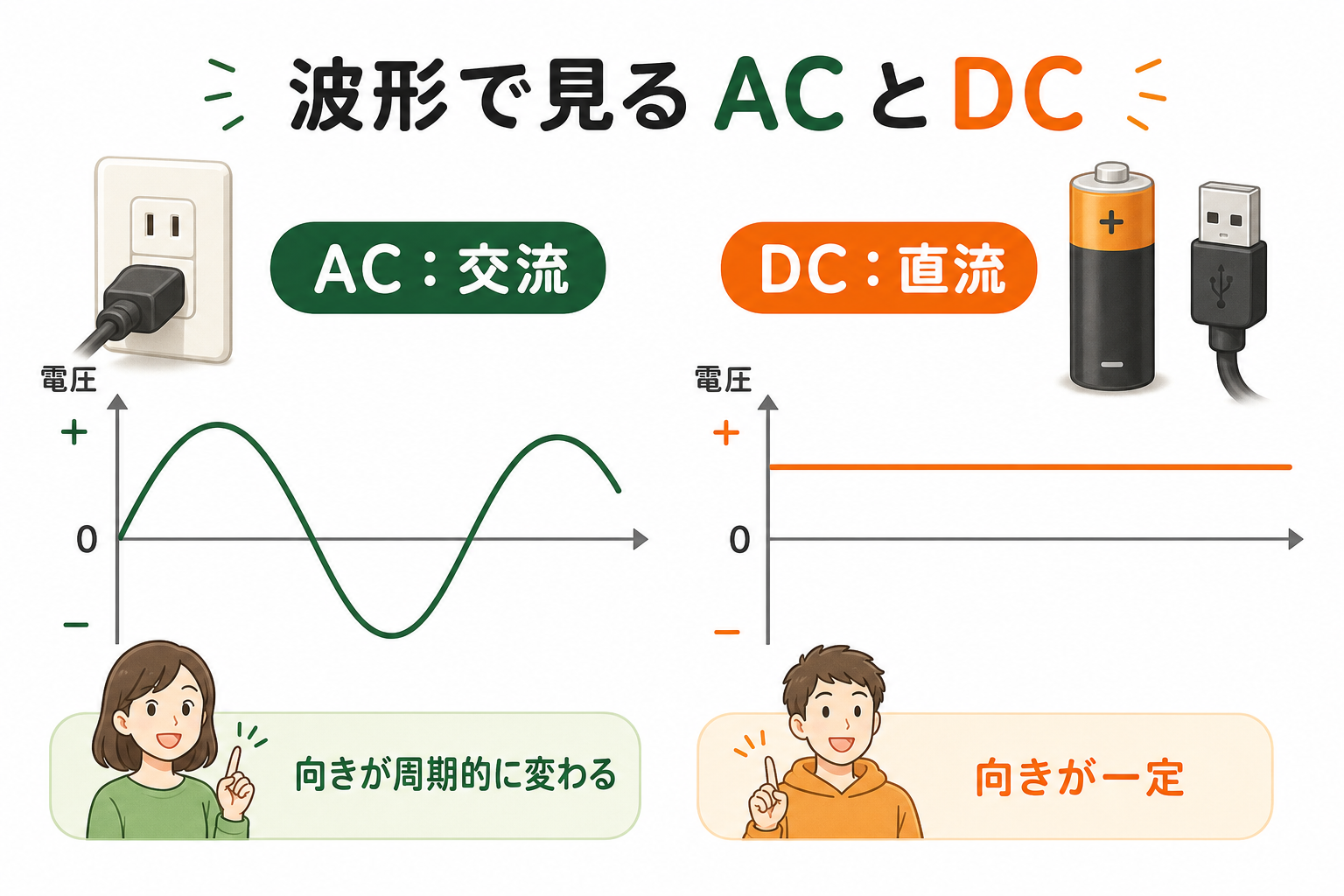 ACとDCの波形の違いを示すインフォグラフィック