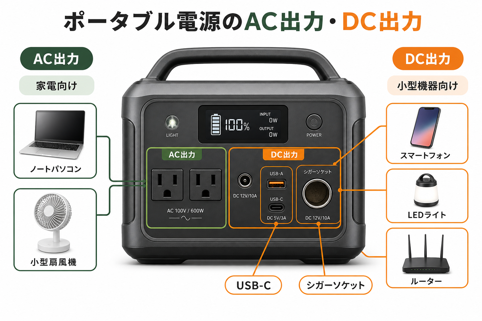 ポータブル電源のAC出力とDC出力の端子を説明するインフォグラフィック