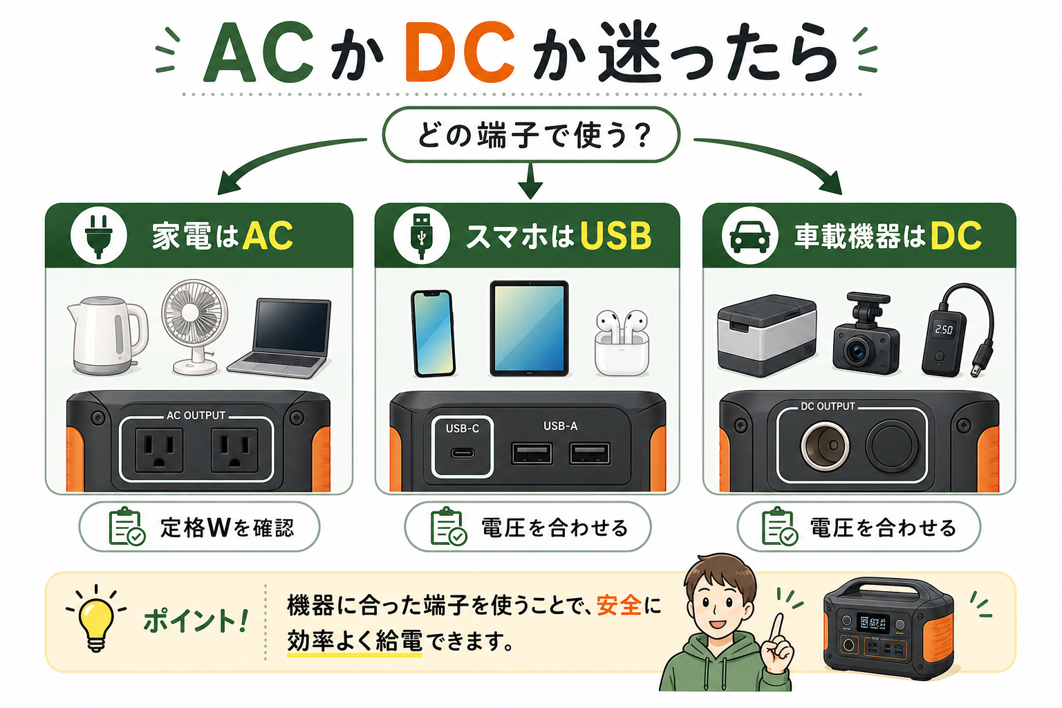 ACかDCか迷ったときの出力端子の選び方を示すインフォグラフィック