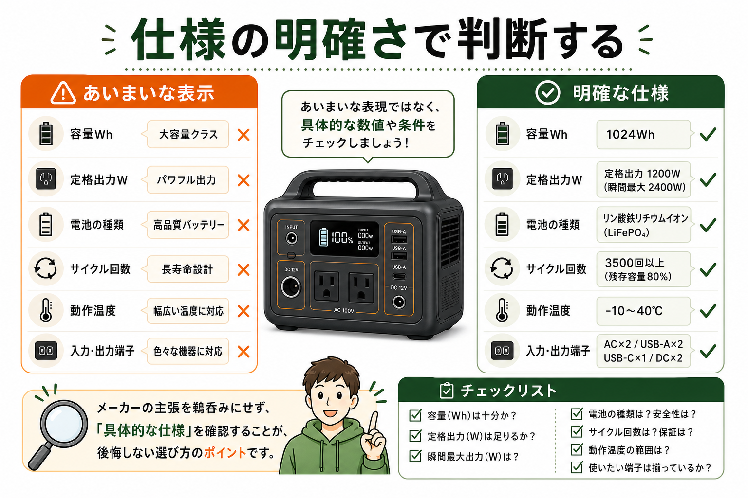 ポータブル電源の仕様の明確さでメーカーを判断するインフォグラフィック