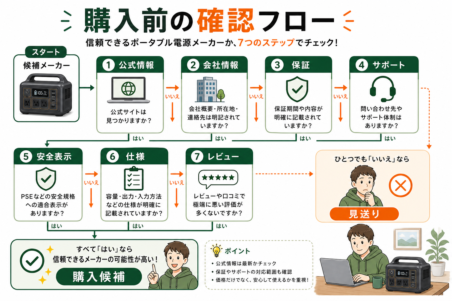 信頼できるポータブル電源メーカーを選ぶ購入前の確認フロー