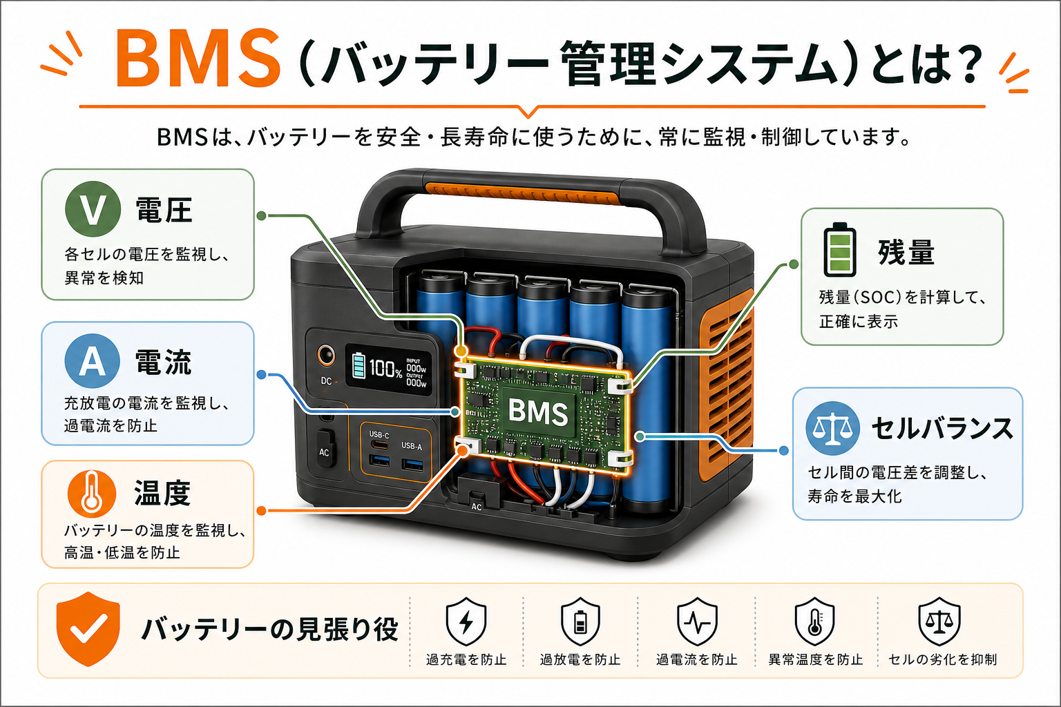 BMS バッテリー管理システムの基本イメージ