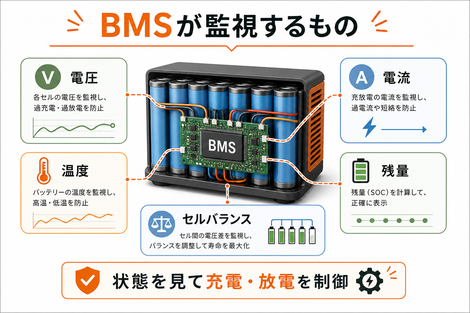 BMSが監視する電圧 電流 温度 残量 セルバランス