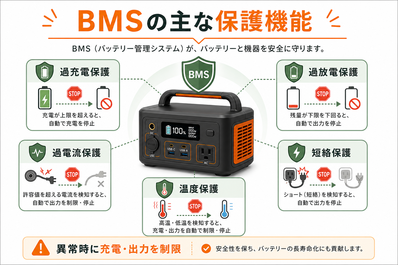 BMSの主な保護機能 過充電 過放電 過電流 短絡 温度保護