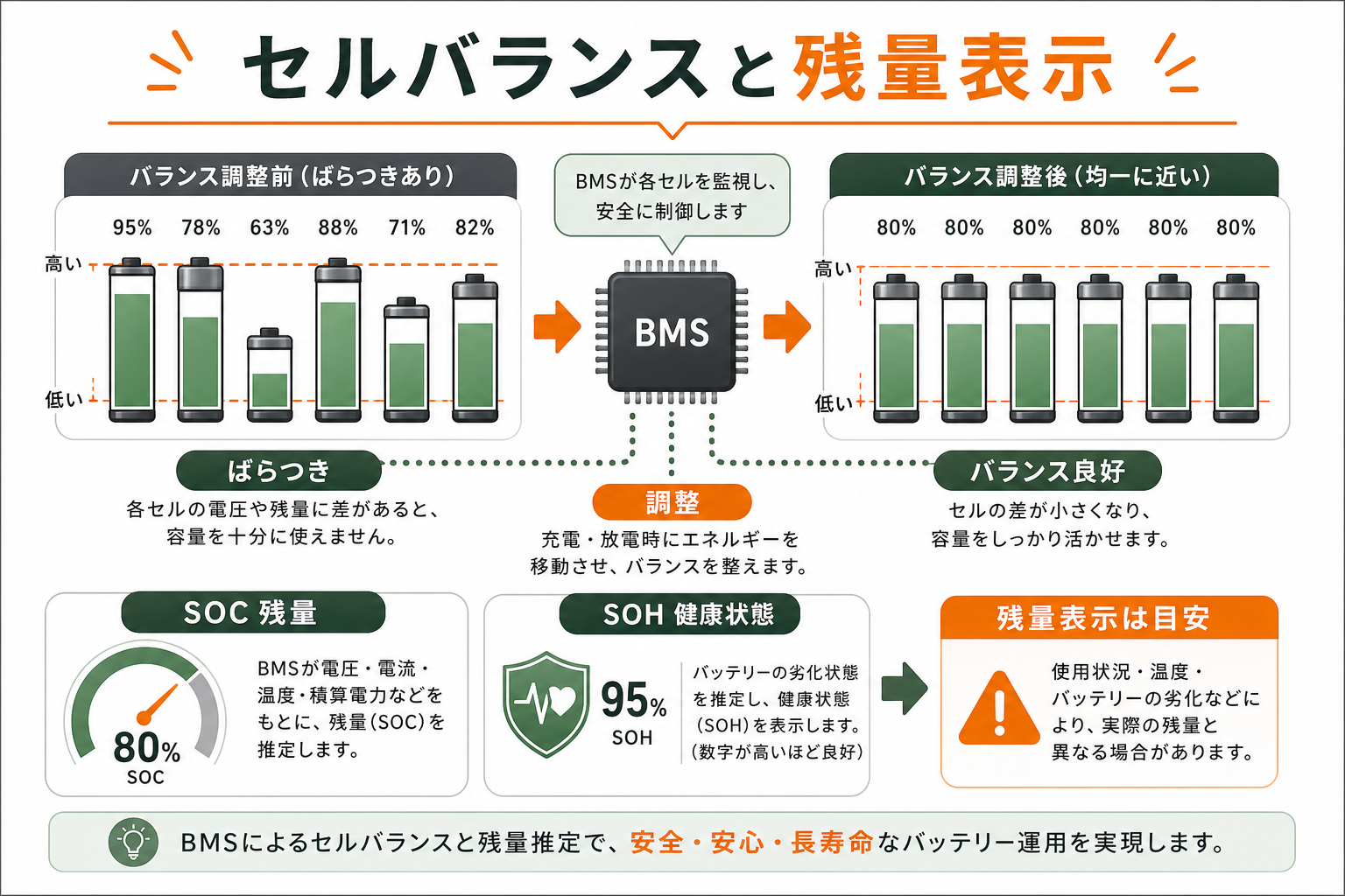 BMSとセルバランス 残量表示 SOC SOHの関係