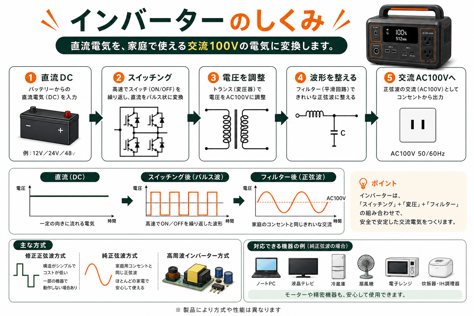 インバーターの仕組みを説明するインフォグラフィック