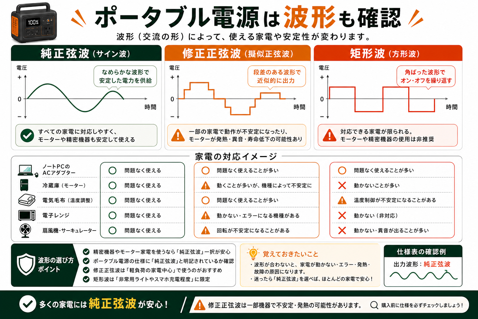 純正弦波・修正正弦波・矩形波の違いを説明するインフォグラフィック