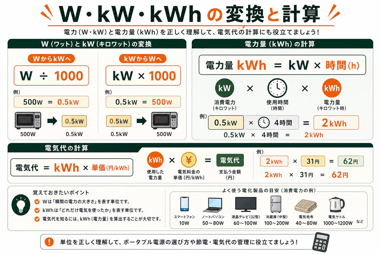 WとkWとkWhの変換と計算方法を説明するインフォグラフィック