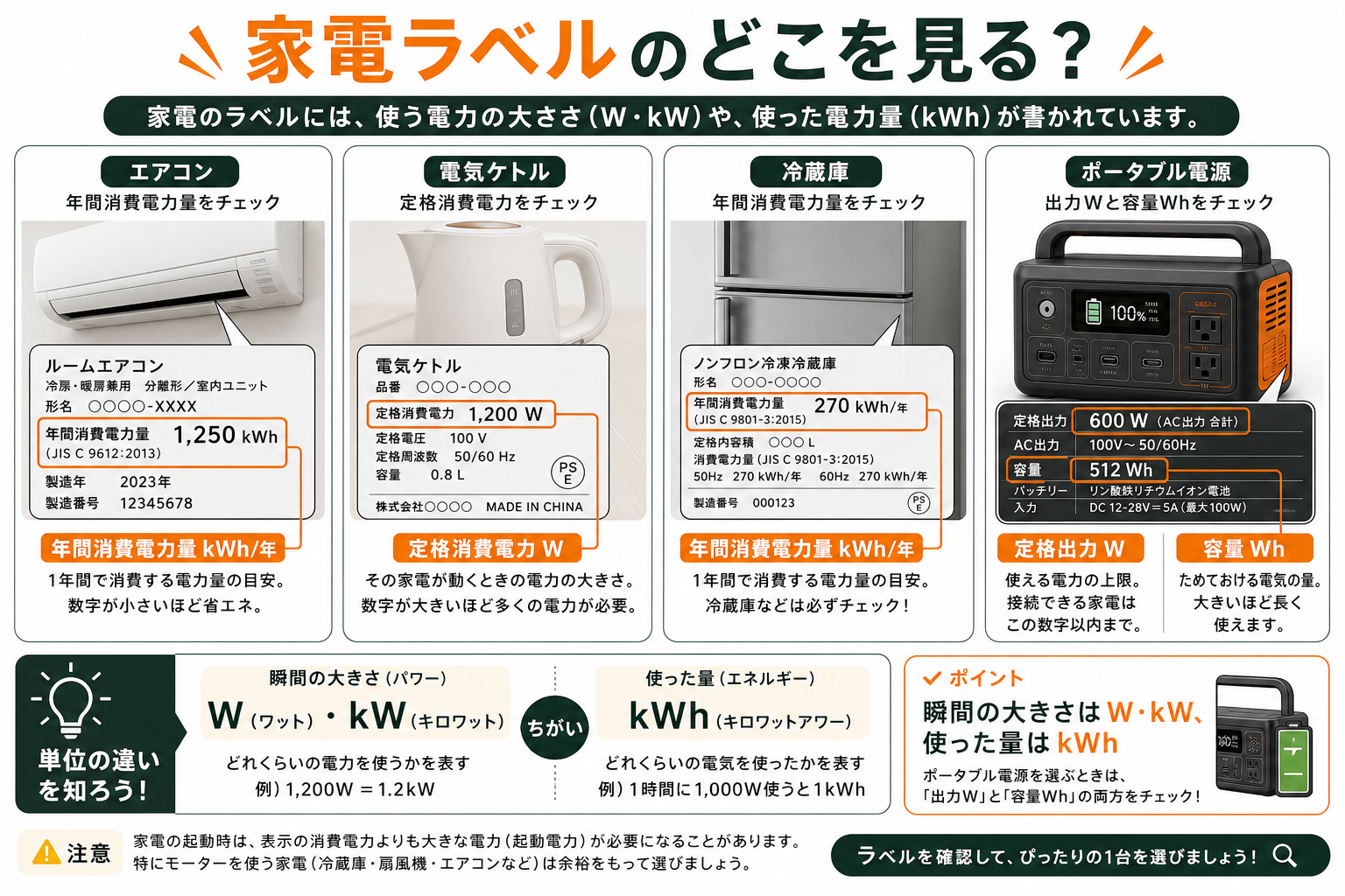 家電ラベルのWやkWhの見方を説明するインフォグラフィック