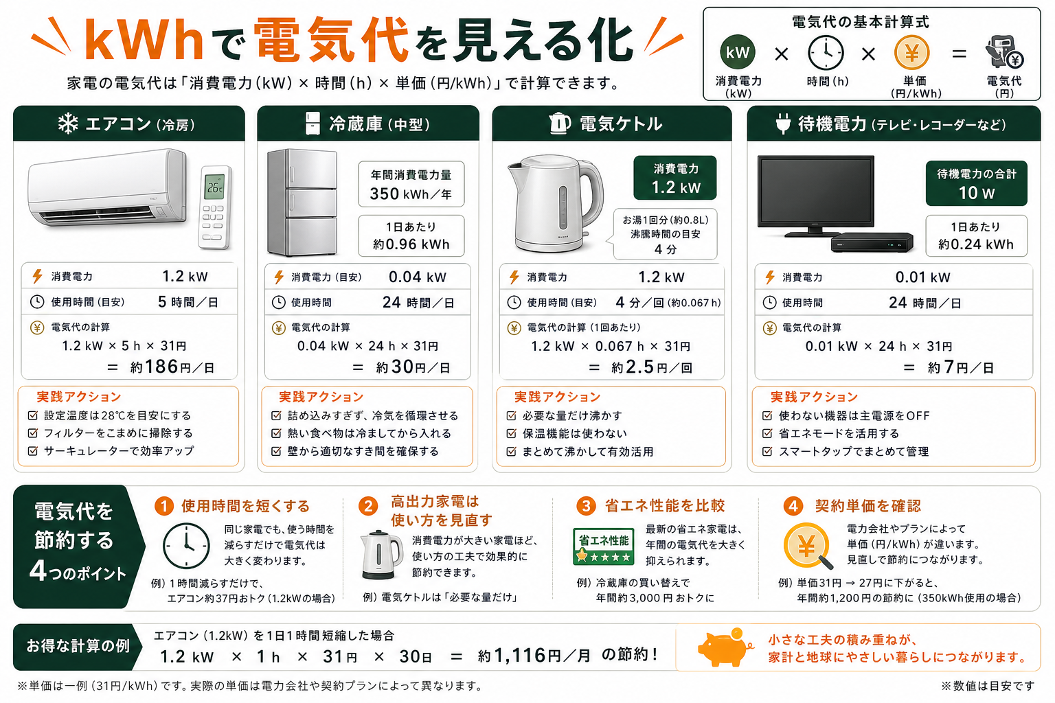 kWhで電気代を見える化する方法を説明するインフォグラフィック