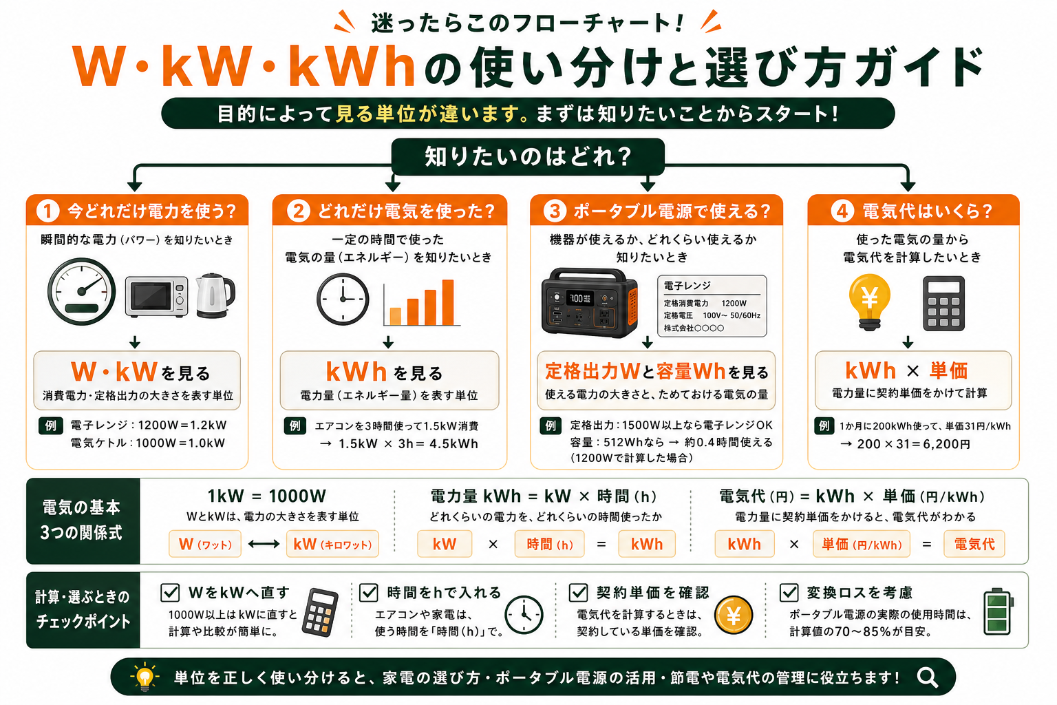 WとkWとkWhの使い分けを説明するフローチャート