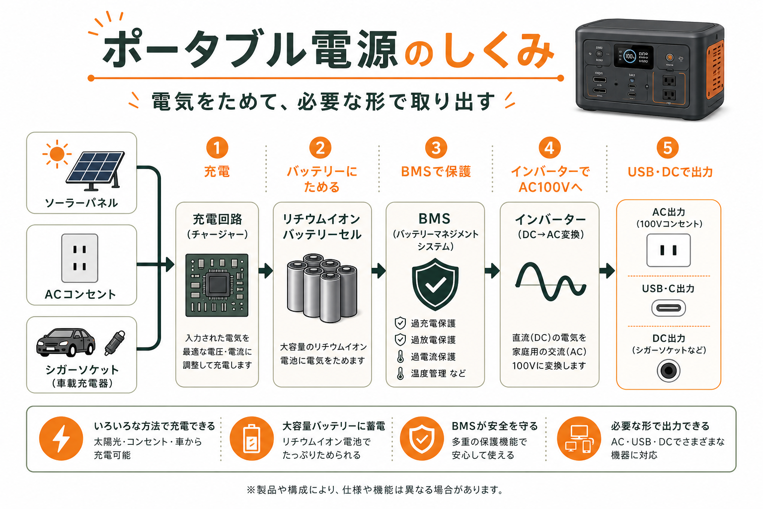 ポータブル電源の仕組みを説明するインフォグラフィック