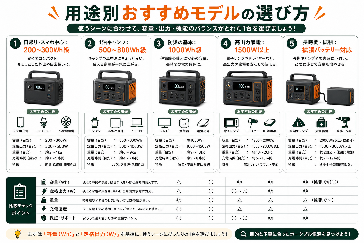 ポータブル電源を安全性と保証で選ぶ方法を説明するインフォグラフィック