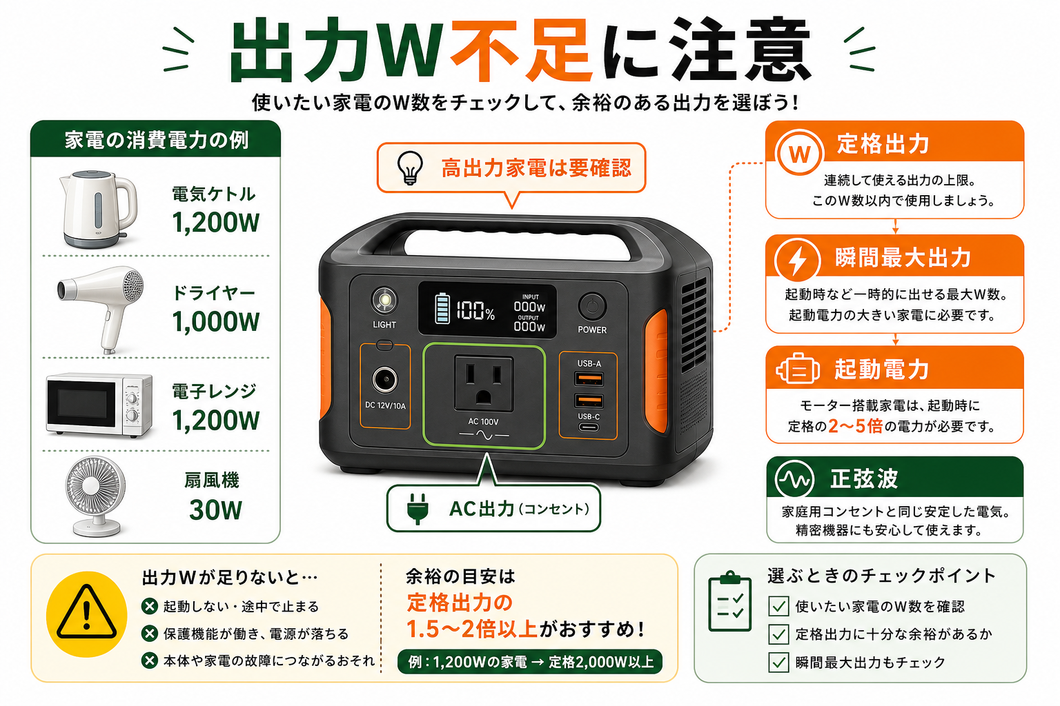 ポータブル電源の出力W不足に注意するポイントを示すインフォグラフィック