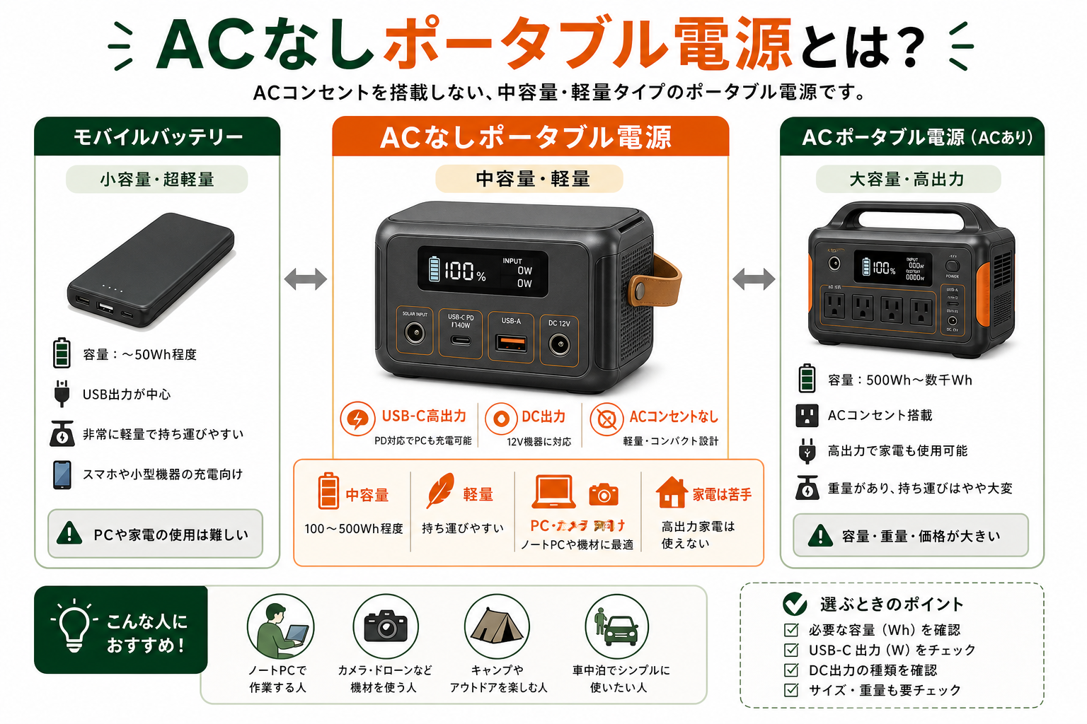 ACなしポータブル電源の特徴を説明するインフォグラフィック