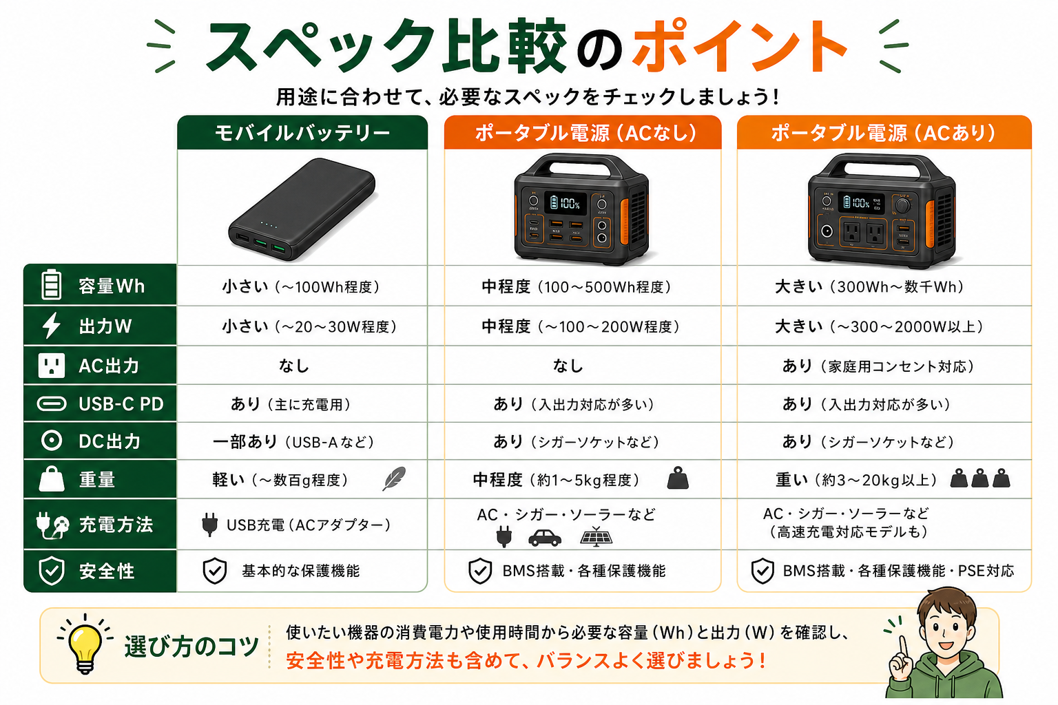 モバイルバッテリーとACなし・ACありポータブル電源のスペック比較インフォグラフィック