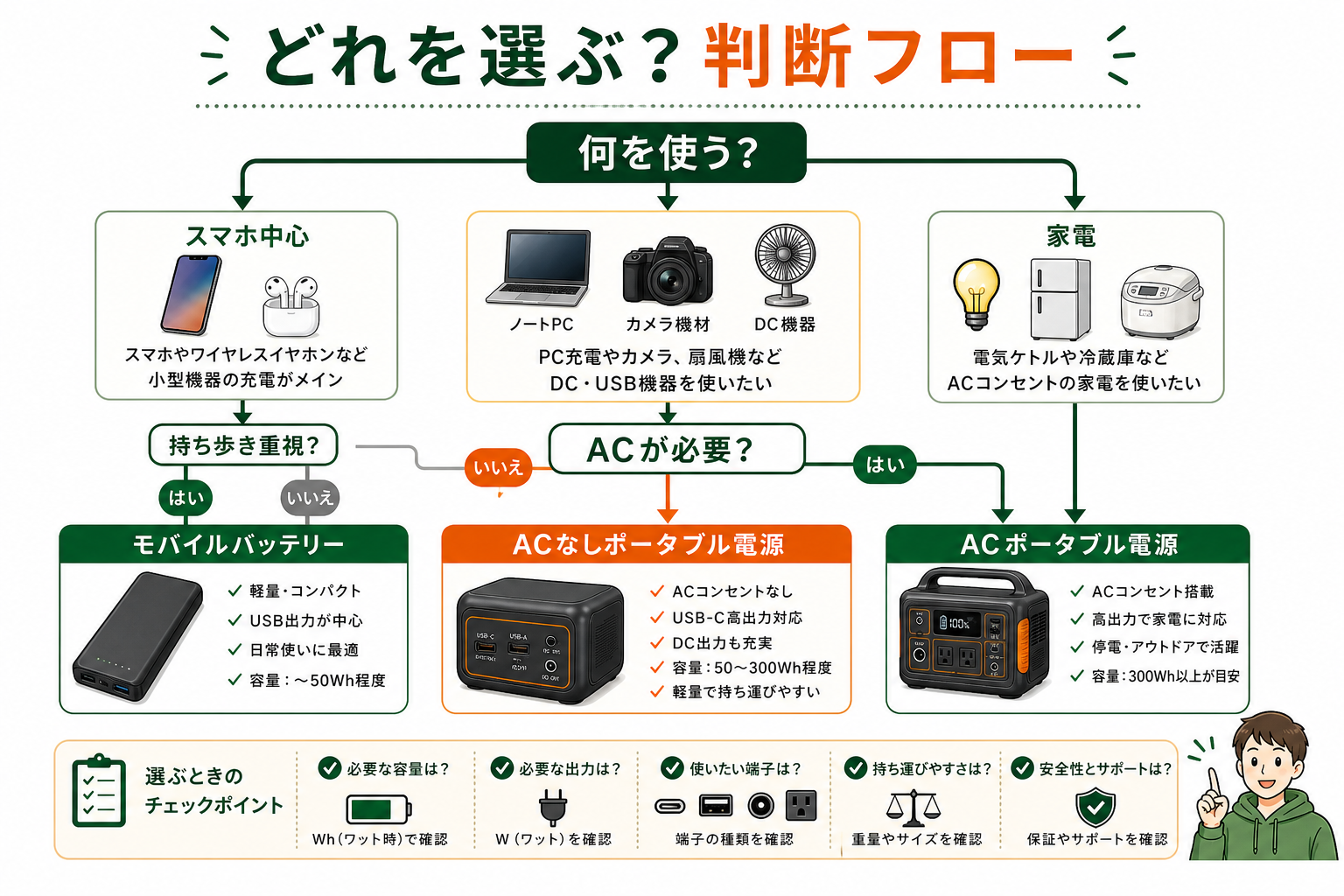 ポータブル電源とモバイルバッテリーの判断フローを説明するインフォグラフィック