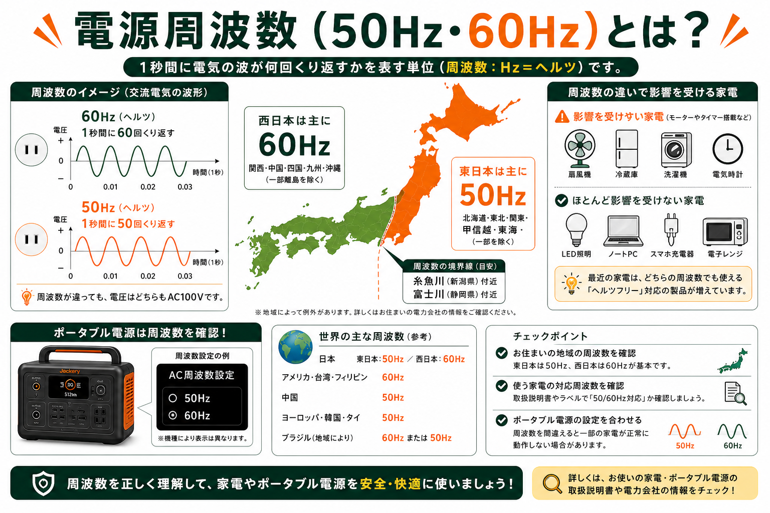 電源周波数50Hzと60Hzの違いを説明するインフォグラフィック