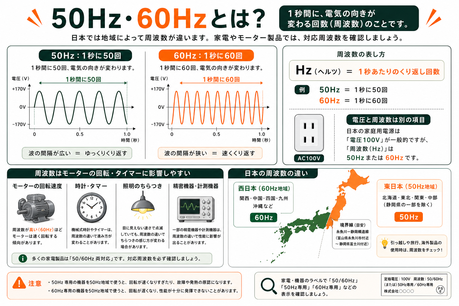 50Hzと60Hzの波形の違いを説明するインフォグラフィック