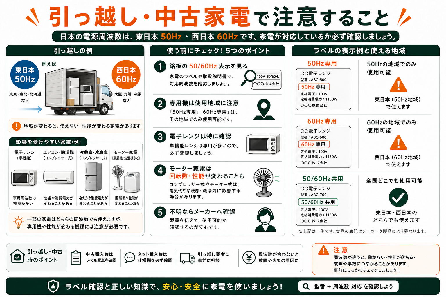 引っ越しや中古家電で周波数確認が必要なポイントを説明するインフォグラフィック
