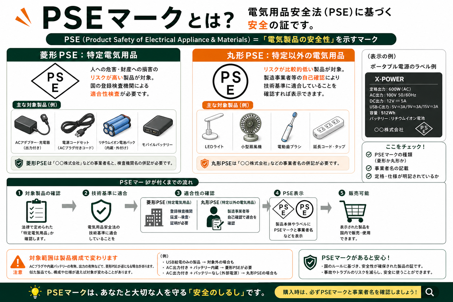 丸形PSEと菱形PSEの違いを説明するインフォグラフィック