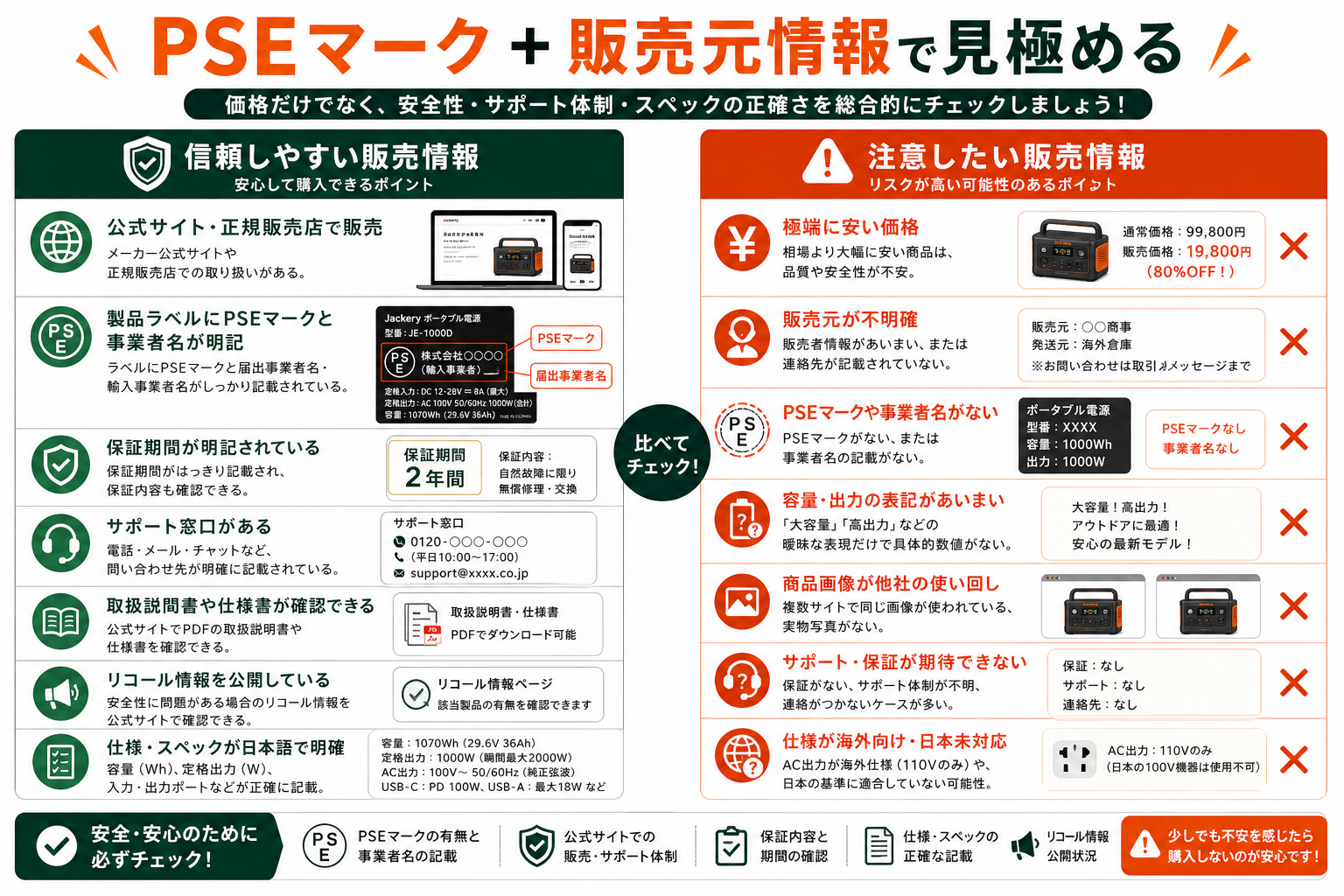 PSEマークと販売元情報でポータブル電源を見極めるインフォグラフィック