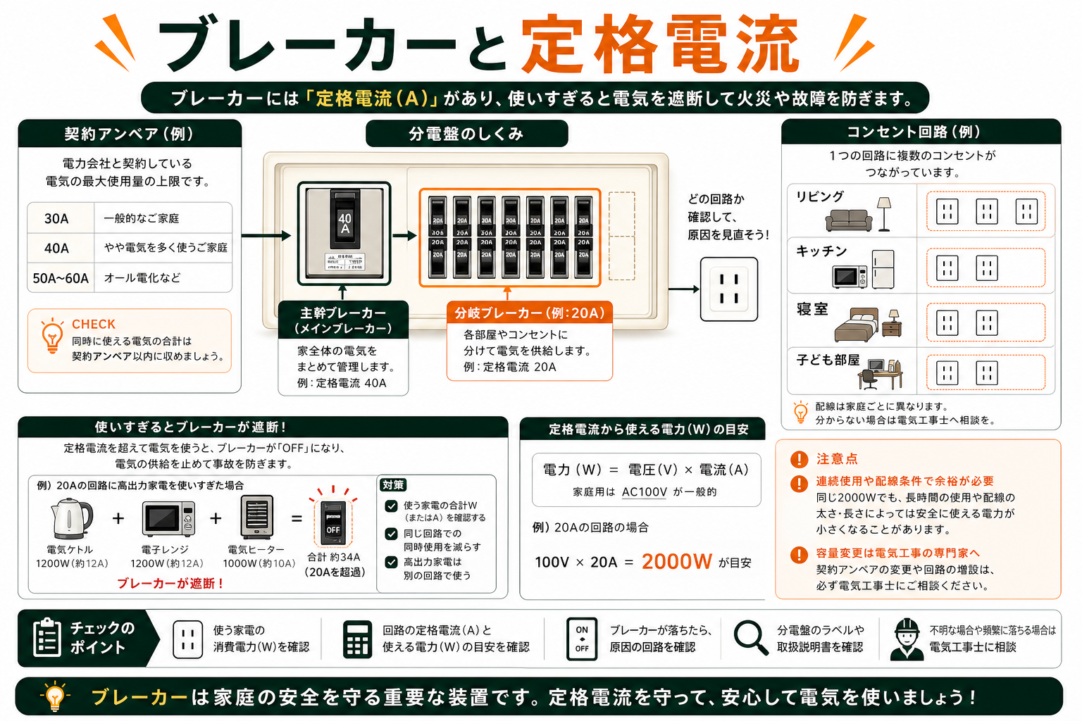 ブレーカーと定格電流の関係を説明するインフォグラフィック