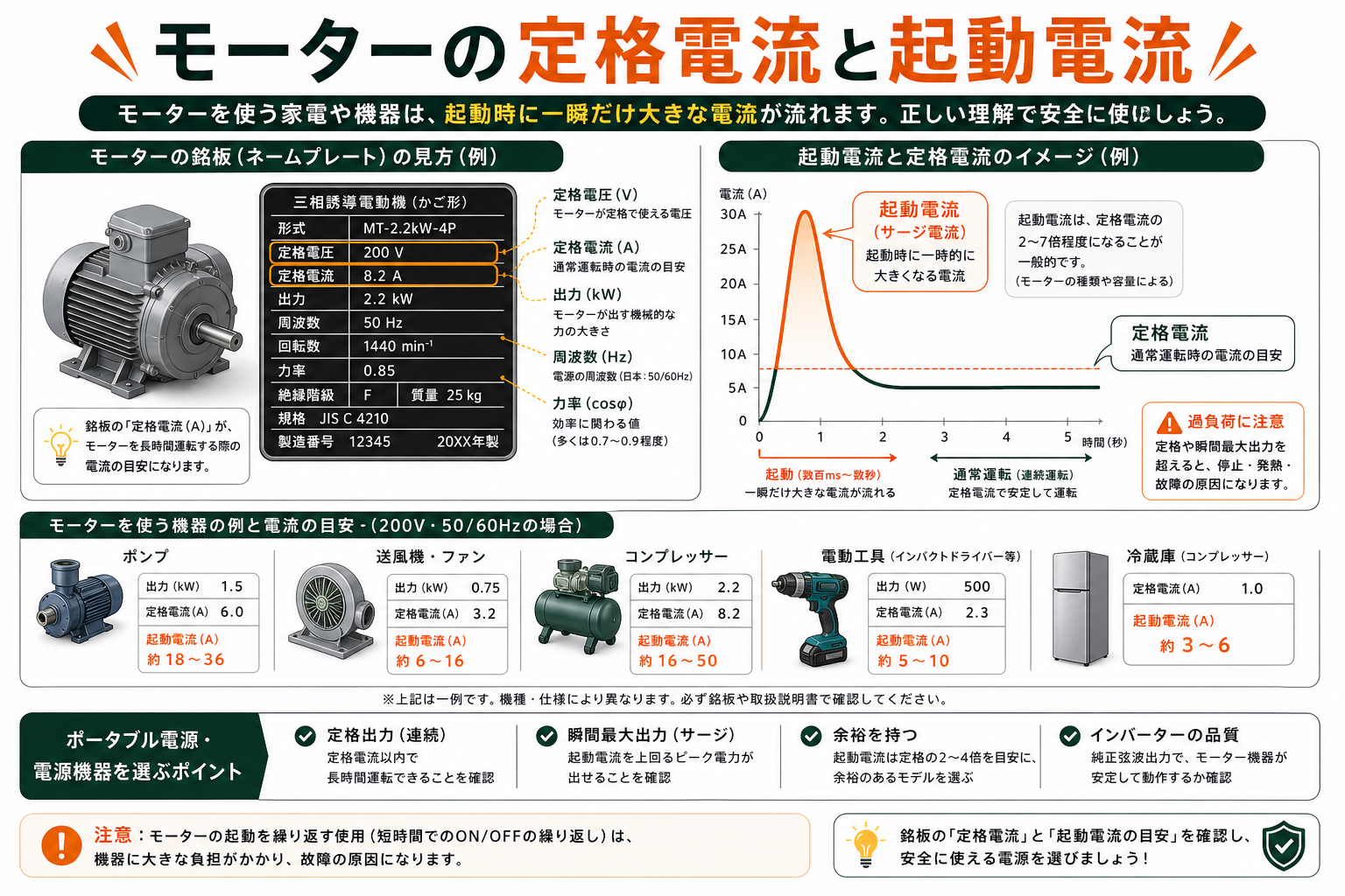 モーターの定格電流と起動電流を説明するインフォグラフィック