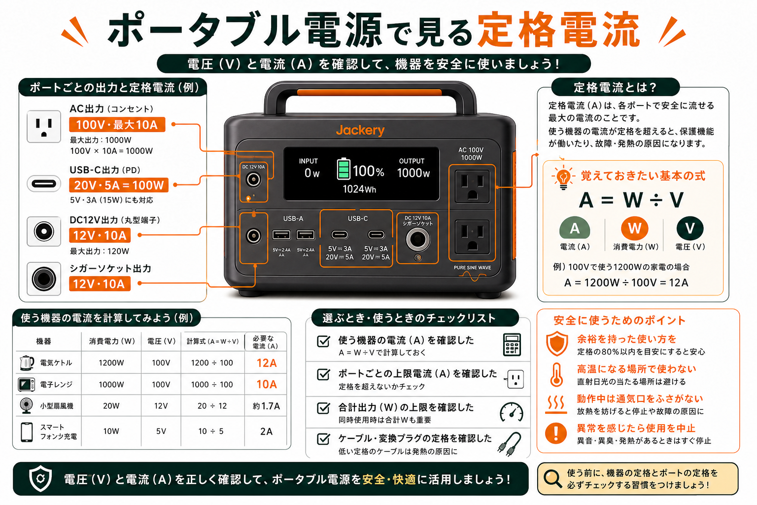 ポータブル電源で見る定格電流を説明するインフォグラフィック