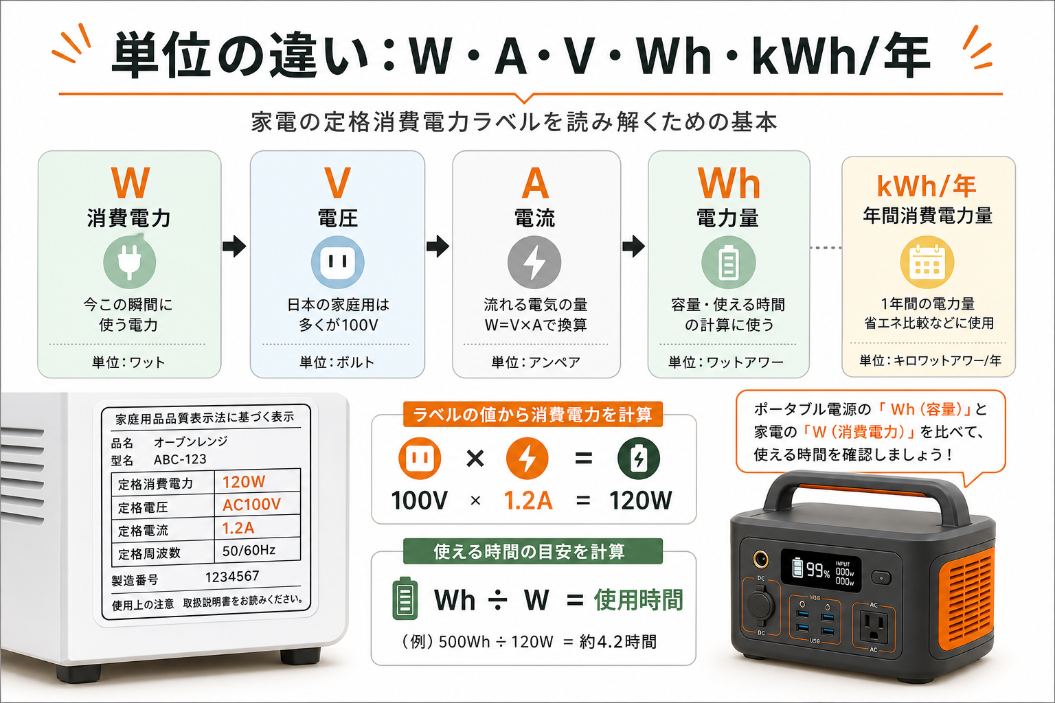 W・A・V・Wh・kWh年の違い